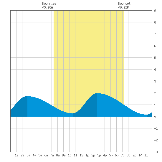 Crystal Bay tide chart for Monday, September 30, 2024