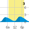 Crystal Bay tide chart for Tuesday, September 3, 2024
