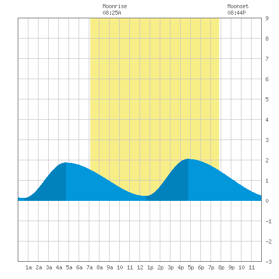 Crystal Bay tide chart for Wednesday, September 4, 2024