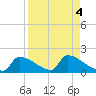 Crystal Bay tide chart for Wednesday, September 4, 2024