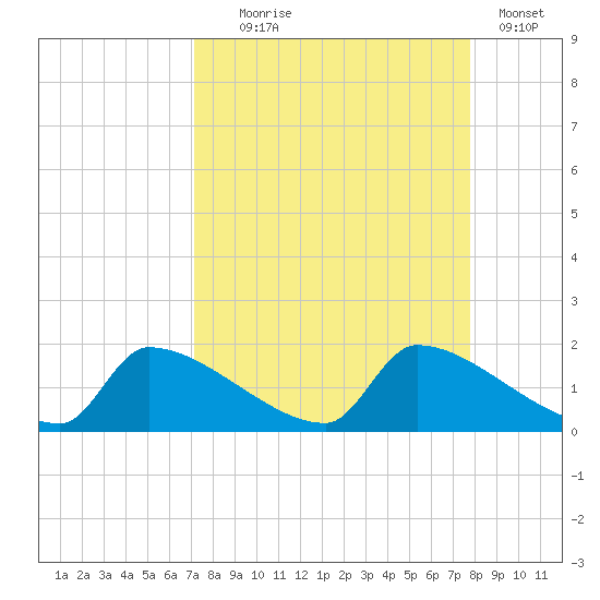 Crystal Bay tide chart for Thursday, September 5, 2024