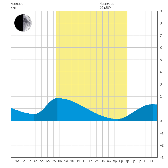 Crystal Bay tide chart for Thursday, October 10, 2024