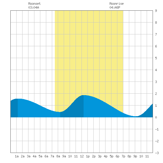 Crystal Bay tide chart for Sunday, October 13, 2024