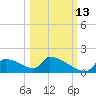 Crystal Bay tide chart for Sunday, October 13, 2024