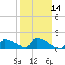 Crystal Bay tide chart for Monday, October 14, 2024