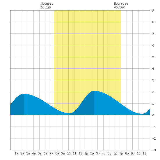 Crystal Bay tide chart for Tuesday, October 15, 2024
