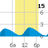 Crystal Bay tide chart for Tuesday, October 15, 2024