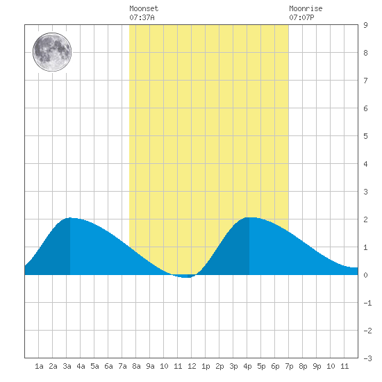 Crystal Bay tide chart for Thursday, October 17, 2024