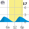 Crystal Bay tide chart for Thursday, October 17, 2024