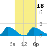 Crystal Bay tide chart for Friday, October 18, 2024