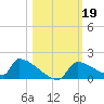 Crystal Bay tide chart for Saturday, October 19, 2024