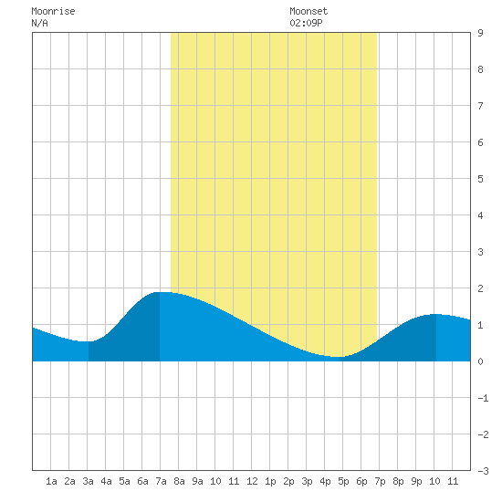 Crystal Bay tide chart for Wednesday, October 23, 2024