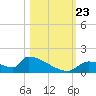 Crystal Bay tide chart for Wednesday, October 23, 2024
