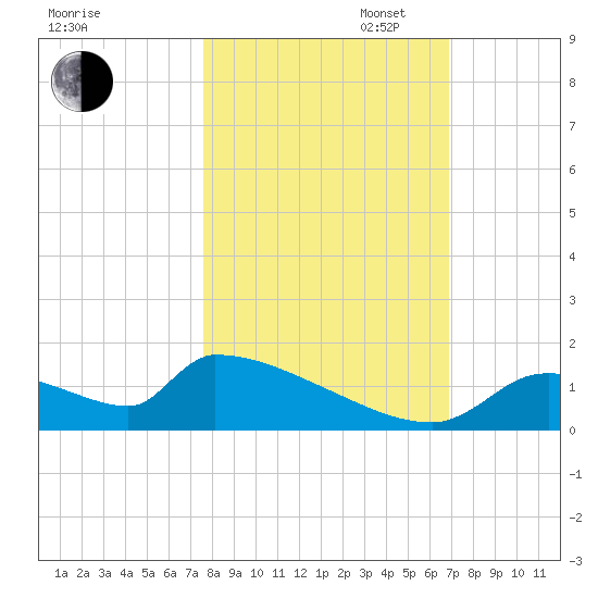 Crystal Bay tide chart for Thursday, October 24, 2024