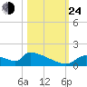 Crystal Bay tide chart for Thursday, October 24, 2024