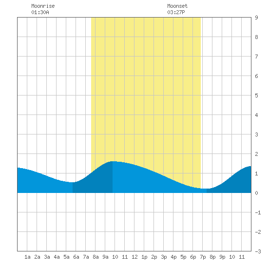 Crystal Bay tide chart for Friday, October 25, 2024