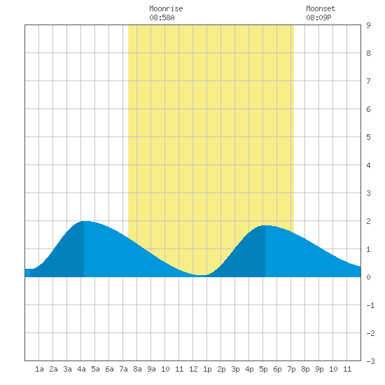 Crystal Bay tide chart for Friday, October 4, 2024