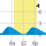 Crystal Bay tide chart for Friday, October 4, 2024
