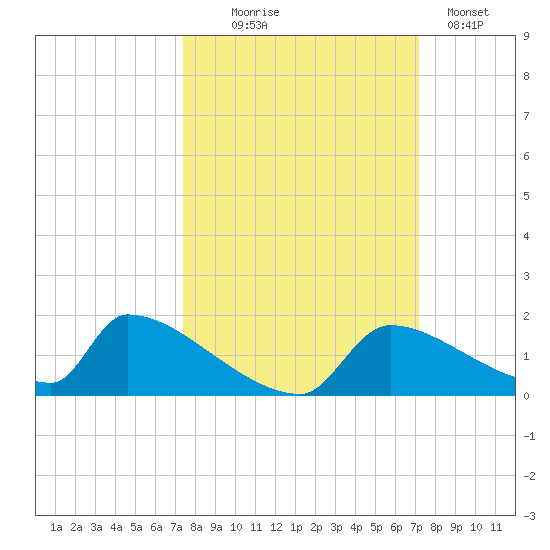 Crystal Bay tide chart for Saturday, October 5, 2024