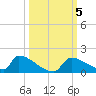 Crystal Bay tide chart for Saturday, October 5, 2024