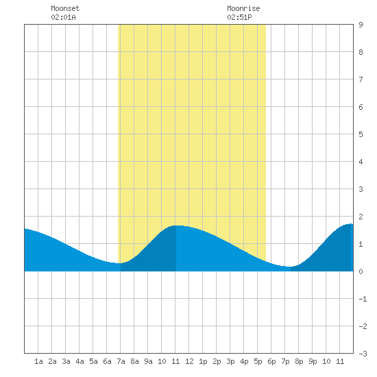 Crystal Bay tide chart for Monday, November 11, 2024