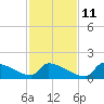 Crystal Bay tide chart for Monday, November 11, 2024