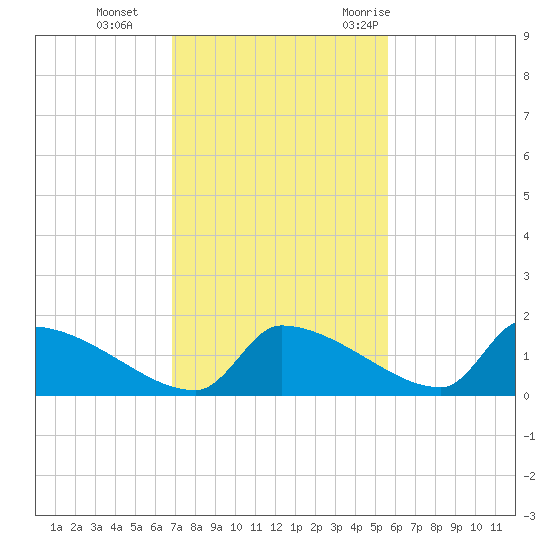 Crystal Bay tide chart for Tuesday, November 12, 2024