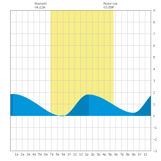 Crystal Bay tide chart for Wednesday, November 13, 2024
