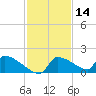 Crystal Bay tide chart for Thursday, November 14, 2024