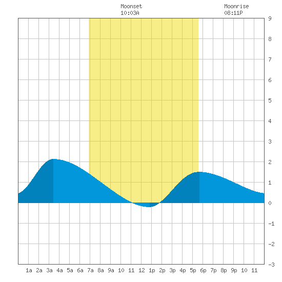 Crystal Bay tide chart for Monday, November 18, 2024