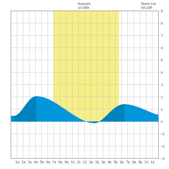 Crystal Bay tide chart for Tuesday, November 19, 2024