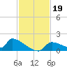 Crystal Bay tide chart for Tuesday, November 19, 2024