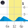 Crystal Bay tide chart for Friday, November 1, 2024