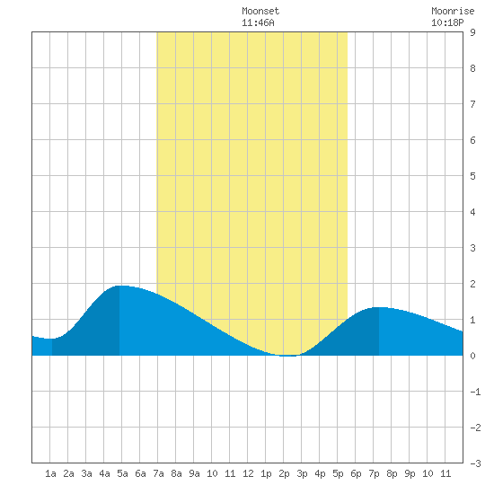 Crystal Bay tide chart for Wednesday, November 20, 2024