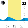 Crystal Bay tide chart for Friday, November 22, 2024