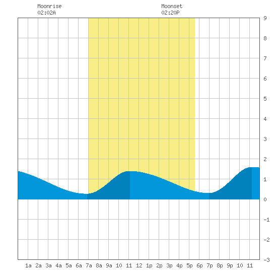 Crystal Bay tide chart for Monday, November 25, 2024