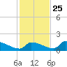 Crystal Bay tide chart for Monday, November 25, 2024