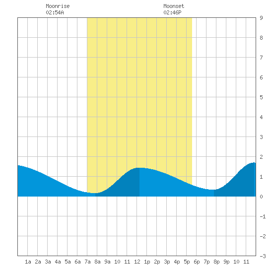 Crystal Bay tide chart for Tuesday, November 26, 2024