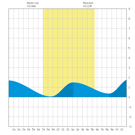 Crystal Bay tide chart for Wednesday, November 27, 2024