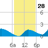 Crystal Bay tide chart for Thursday, November 28, 2024