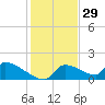 Crystal Bay tide chart for Friday, November 29, 2024
