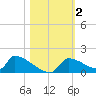 Crystal Bay tide chart for Saturday, November 2, 2024