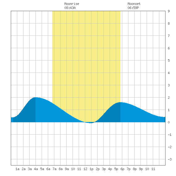 Crystal Bay tide chart for Sunday, November 3, 2024