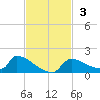 Crystal Bay tide chart for Sunday, November 3, 2024