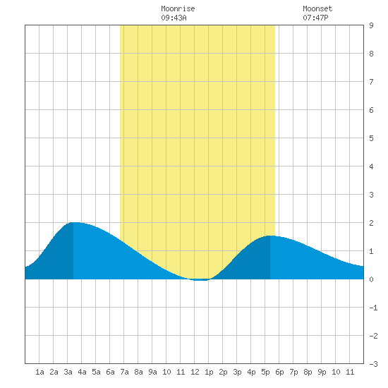 Crystal Bay tide chart for Monday, November 4, 2024