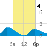 Crystal Bay tide chart for Monday, November 4, 2024