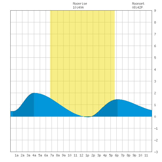 Crystal Bay tide chart for Tuesday, November 5, 2024
