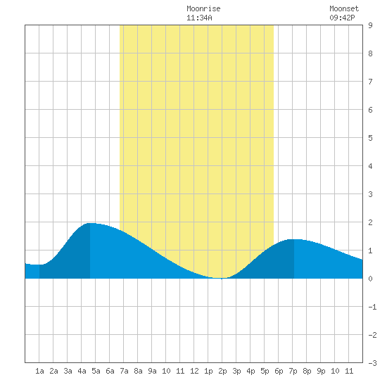 Crystal Bay tide chart for Wednesday, November 6, 2024