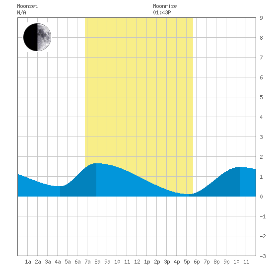 Crystal Bay tide chart for Saturday, November 9, 2024