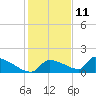 Crystal Bay tide chart for Wednesday, December 11, 2024